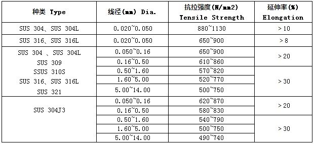 不銹鋼氫退線的物理性能強(qiáng)度特點